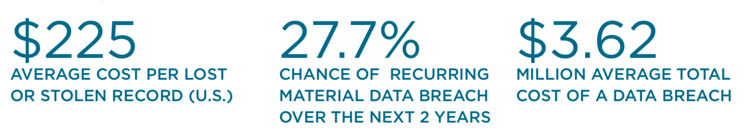 27.7% chance of recurring breach