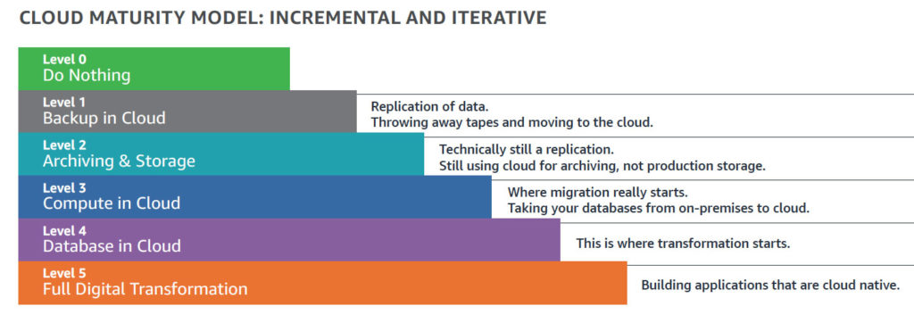 cloud-maturity-model