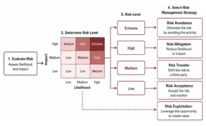 5 risk management strategies