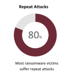 80% of ransomware victims suffer repeat attacks