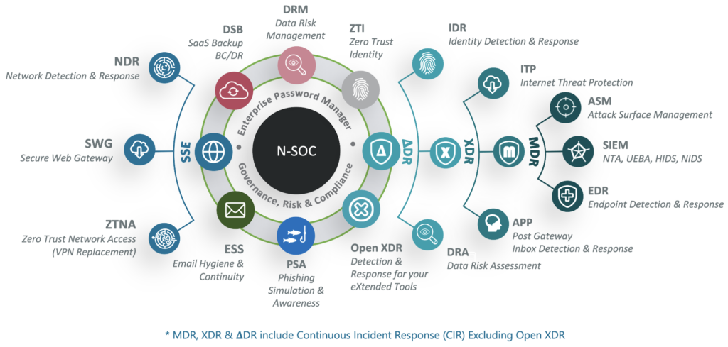 DataEndure's comprehensive cybersecurity portfolio