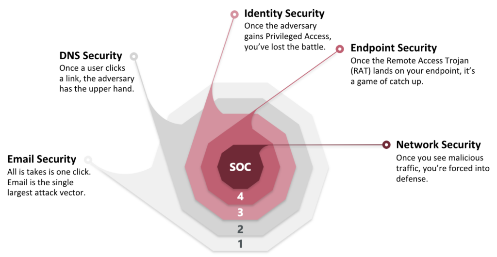 Why a layered defense is critical for cybersecurity