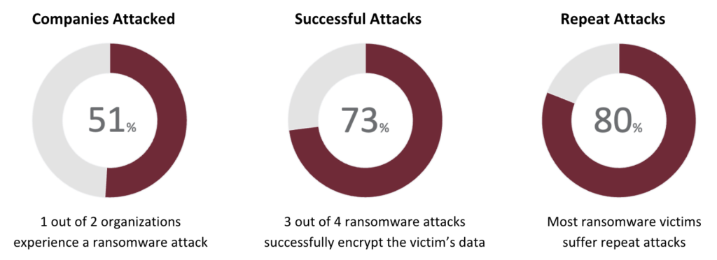 Ransomware stats