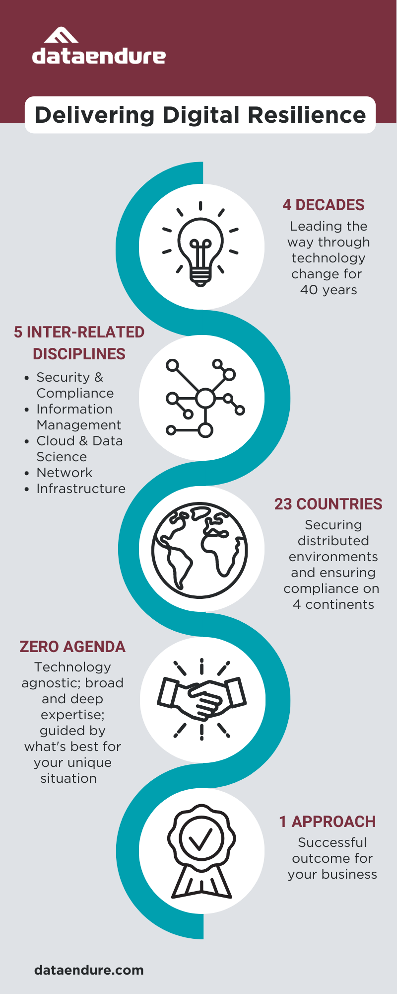 DataEndure builds your digital resilience (advise, secure, cooperate)