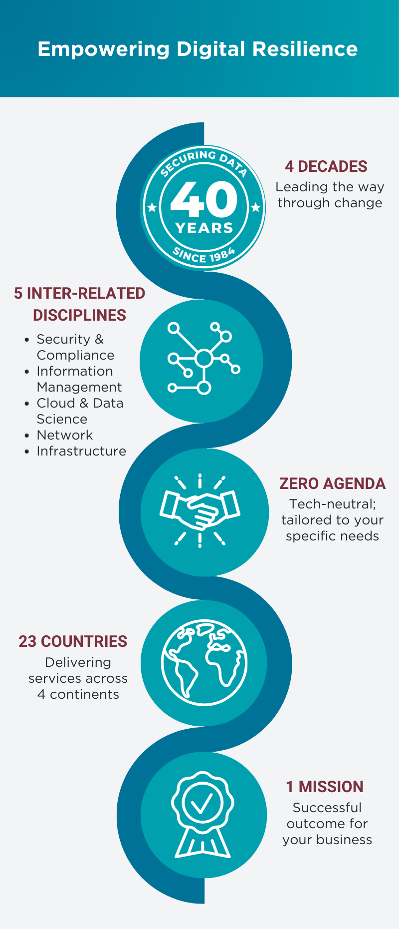 Empowering digital resilience in a complex world