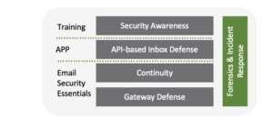 Image of Email Security Layers